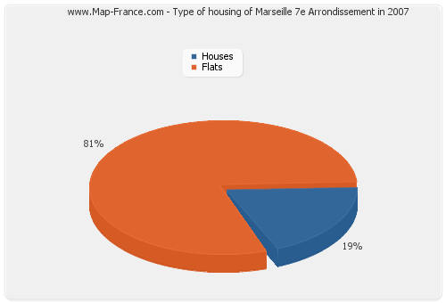 Type of housing of Marseille 7e Arrondissement in 2007